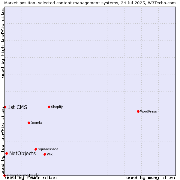 Market position of NetObjects vs. 1st CMS vs. Contentstack