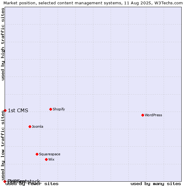 Market position of 1st CMS vs. PHPFox vs. Contentstack