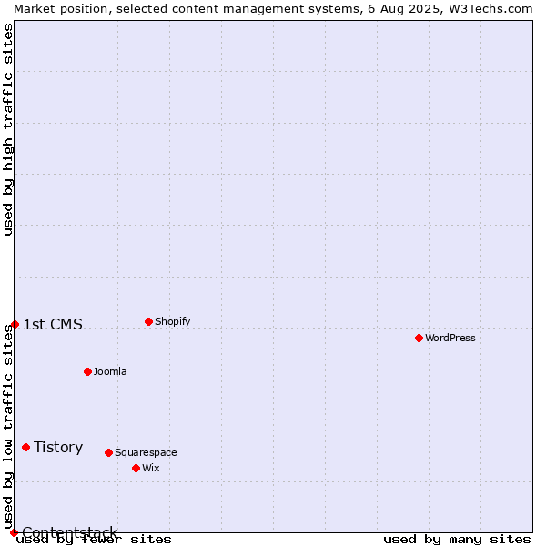 Market position of Tistory vs. 1st CMS vs. Contentstack