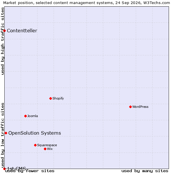 Market position of OpenSolution Systems vs. Contentteller vs. 1st CMS