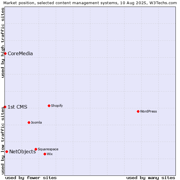 Market position of NetObjects vs. CoreMedia vs. 1st CMS