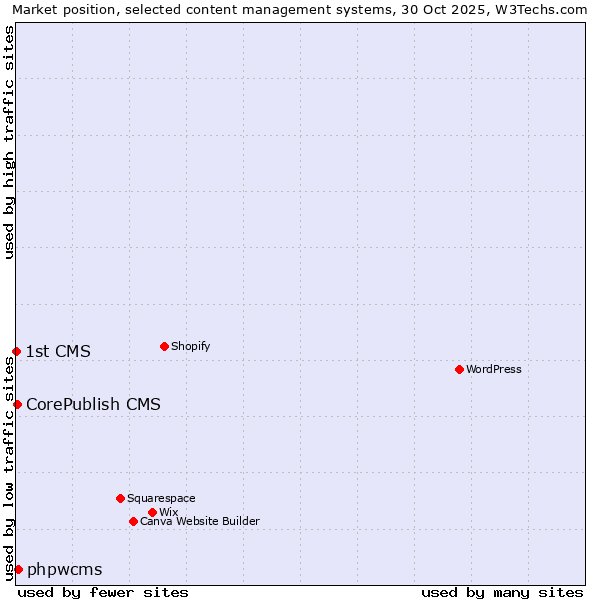 Market position of phpwcms vs. CorePublish CMS vs. 1st CMS