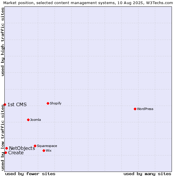 Market position of NetObjects vs. Create vs. 1st CMS