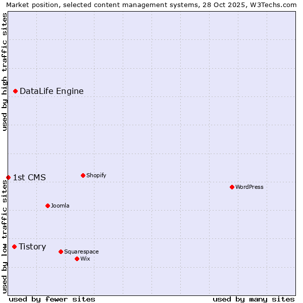 Market position of DataLife Engine vs. Tistory vs. 1st CMS