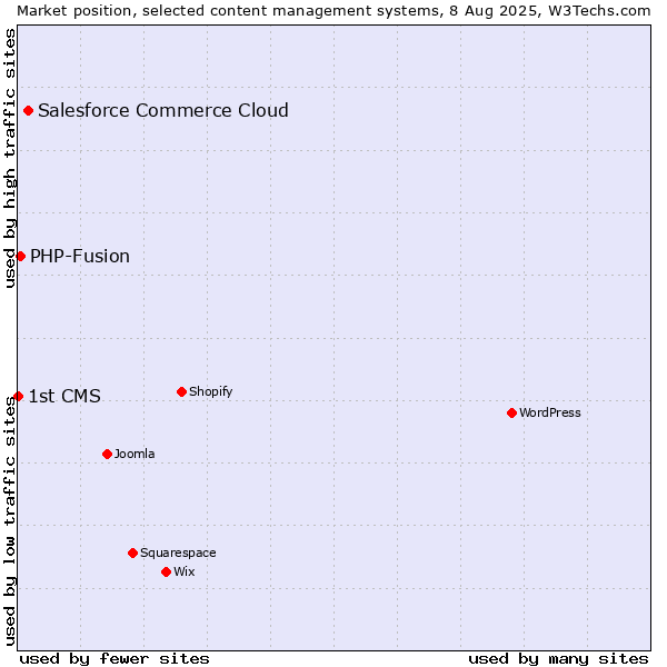 Market position of Salesforce Commerce Cloud vs. PHP-Fusion vs. 1st CMS