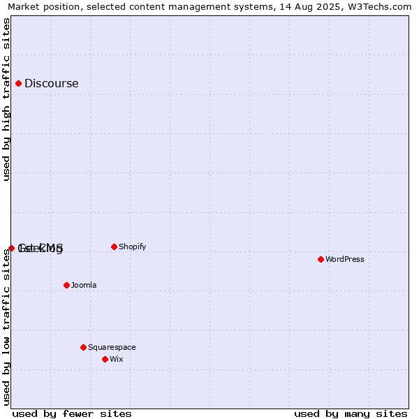 Market position of Discourse vs. Geeklog vs. 1st CMS