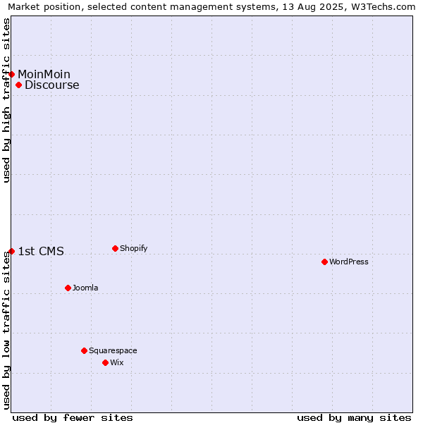 Market position of Discourse vs. MoinMoin vs. 1st CMS