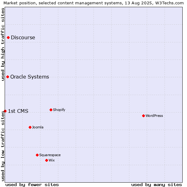 Market position of Discourse vs. Oracle Systems vs. 1st CMS