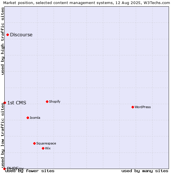 Market position of Discourse vs. 1st CMS vs. PHPFox
