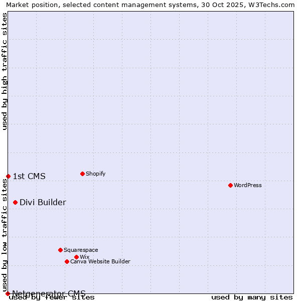 Market position of Divi Builder vs. 1st CMS vs. Netgenerator CMS