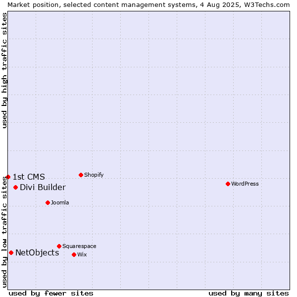 Market position of Divi Builder vs. NetObjects vs. 1st CMS