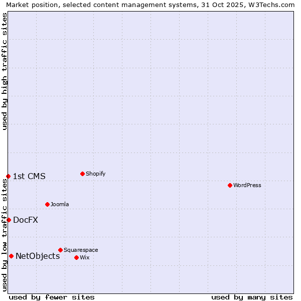 Market position of NetObjects vs. DocFX vs. 1st CMS