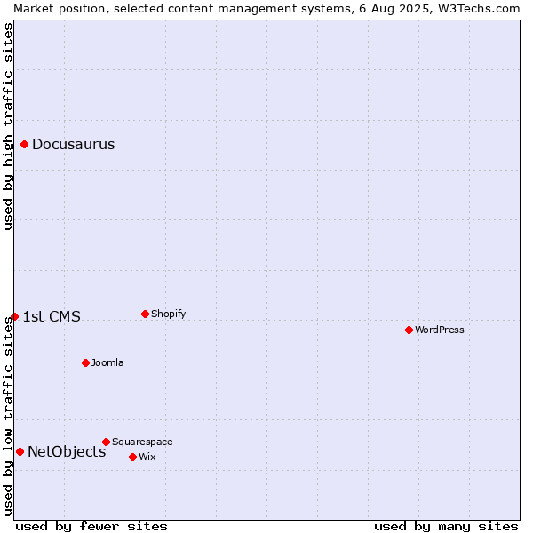 Market position of Docusaurus vs. NetObjects vs. 1st CMS