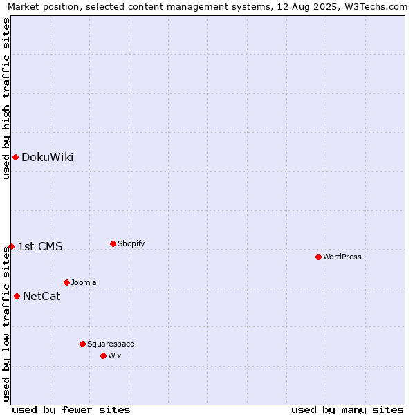 Market position of NetCat vs. DokuWiki vs. 1st CMS