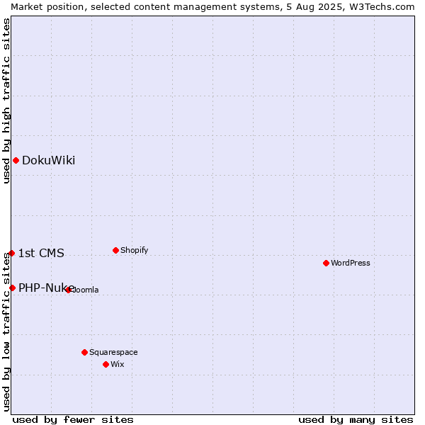Market position of DokuWiki vs. PHP-Nuke vs. 1st CMS