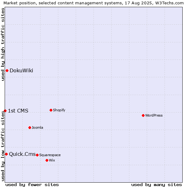 Market position of DokuWiki vs. Quick.Cms vs. 1st CMS
