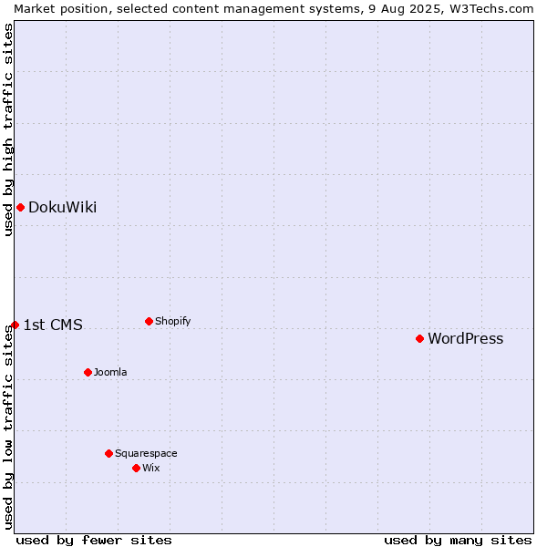 Market position of WordPress vs. DokuWiki vs. 1st CMS