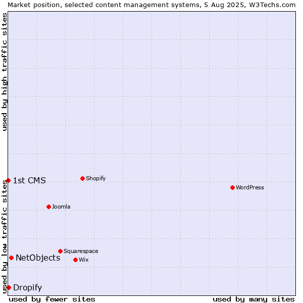 Market position of NetObjects vs. Dropify vs. 1st CMS