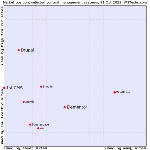 Market position of Elementor vs. Drupal vs. 1st CMS