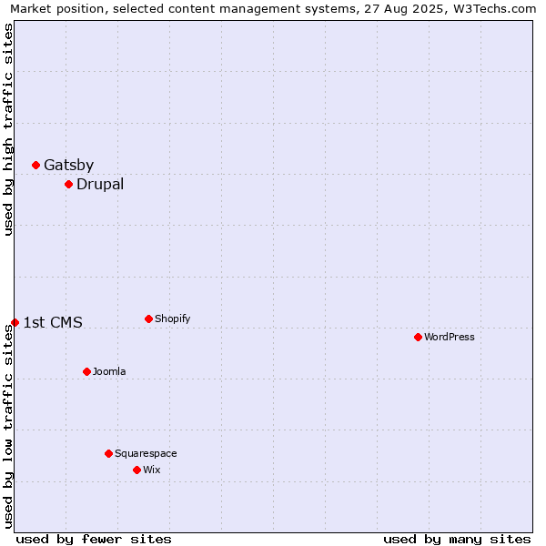 Market position of Drupal vs. Gatsby vs. 1st CMS