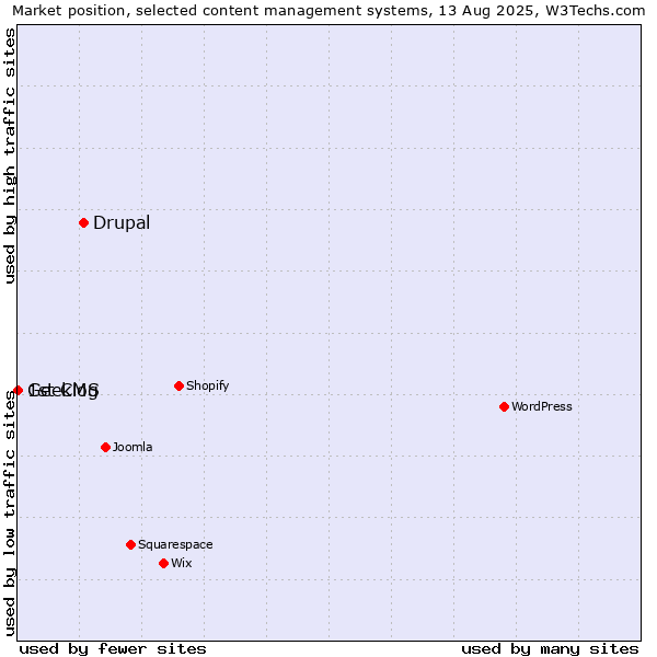 Market position of Drupal vs. Geeklog vs. 1st CMS