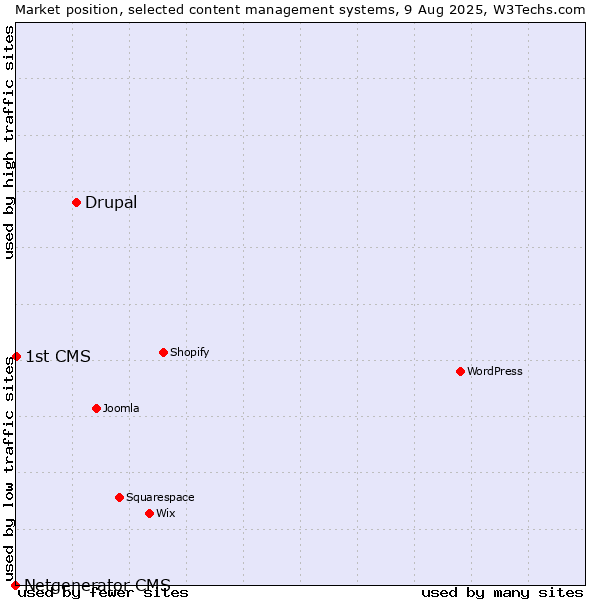 Market position of Drupal vs. 1st CMS vs. Netgenerator CMS