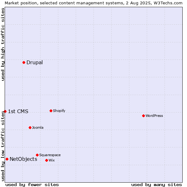 Market position of Drupal vs. NetObjects vs. 1st CMS