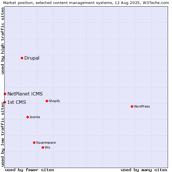 Market position of Drupal vs. NetPlanet iCMS vs. 1st CMS