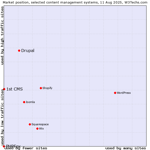 Market position of Drupal vs. 1st CMS vs. PHPFox