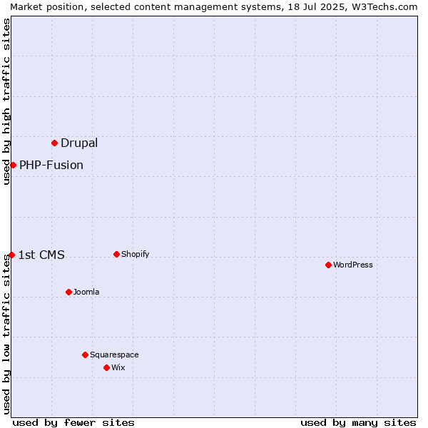 Market position of Drupal vs. PHP-Fusion vs. 1st CMS