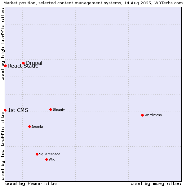 Market position of Drupal vs. React Static vs. 1st CMS