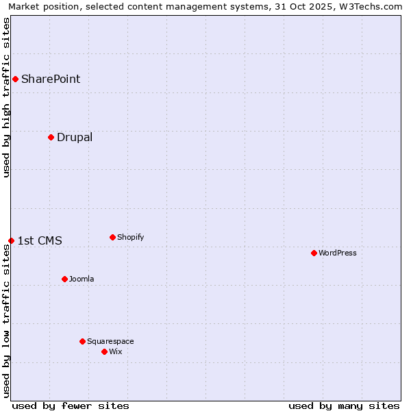 Market position of Drupal vs. SharePoint vs. 1st CMS