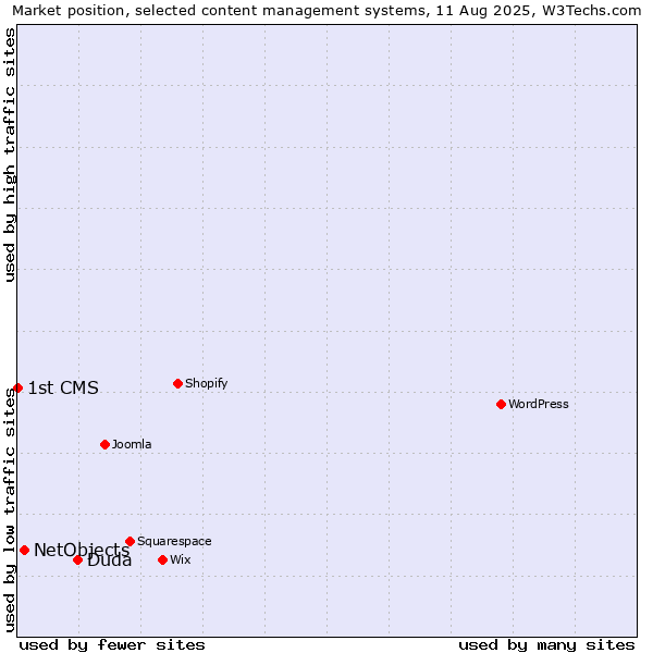 Market position of Duda vs. NetObjects vs. 1st CMS