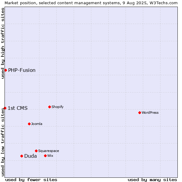 Market position of Duda vs. PHP-Fusion vs. 1st CMS