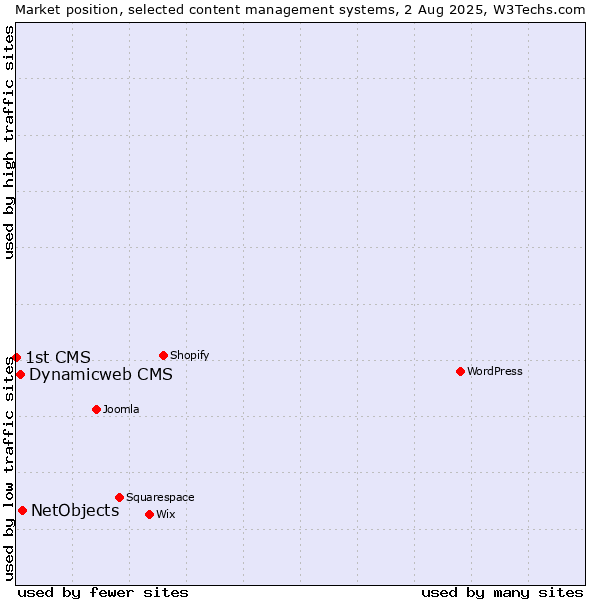 Market position of NetObjects vs. Dynamicweb CMS vs. 1st CMS