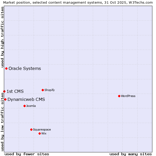 Market position of Oracle Systems vs. Dynamicweb CMS vs. 1st CMS