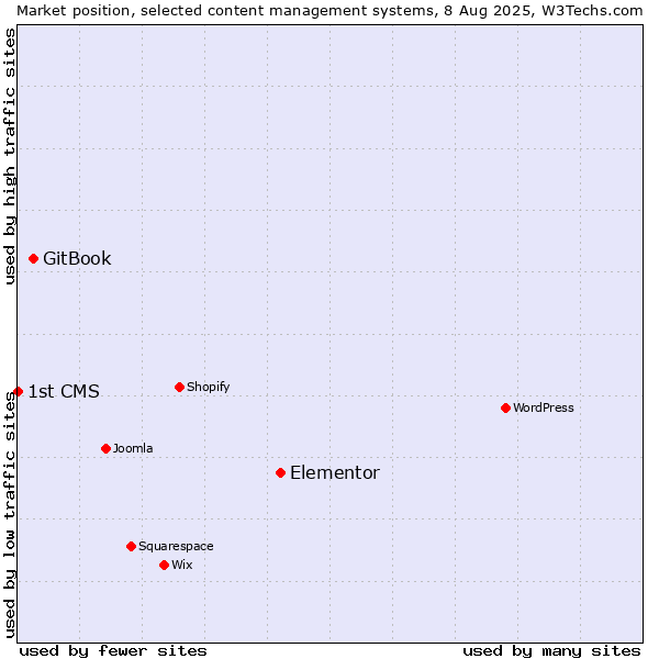 Market position of Elementor vs. GitBook vs. 1st CMS