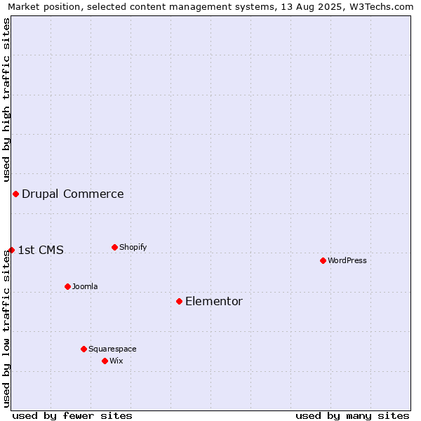 Market position of Elementor vs. Drupal Commerce vs. 1st CMS