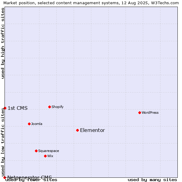 Market position of Elementor vs. 1st CMS vs. Netgenerator CMS