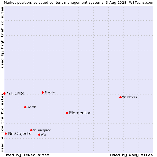 Market position of Elementor vs. NetObjects vs. 1st CMS