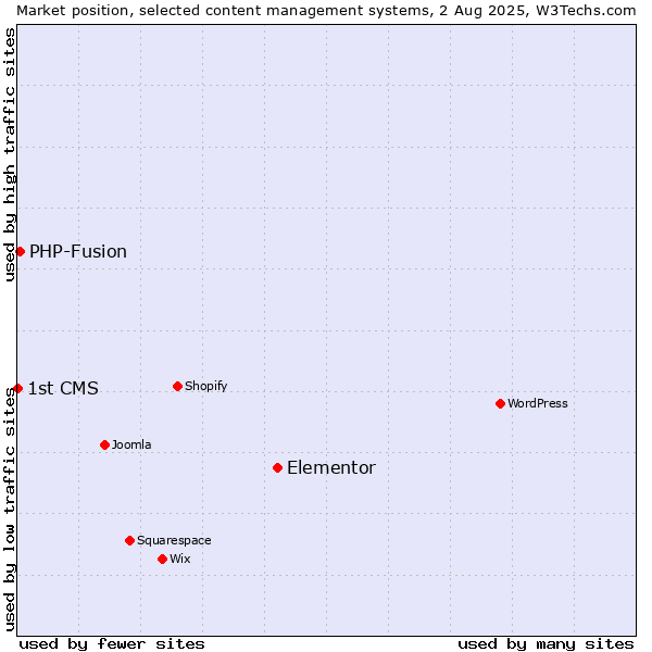 Market position of Elementor vs. PHP-Fusion vs. 1st CMS