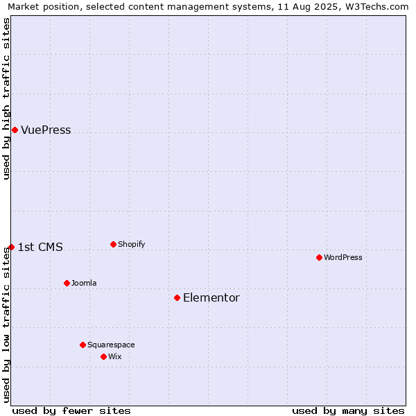 Market position of Elementor vs. VuePress vs. 1st CMS