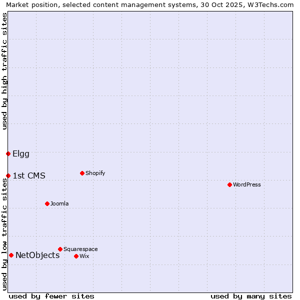 Market position of NetObjects vs. Elgg vs. 1st CMS
