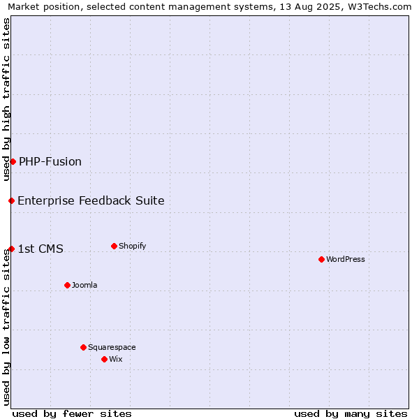 Market position of PHP-Fusion vs. Enterprise Feedback Suite vs. 1st CMS