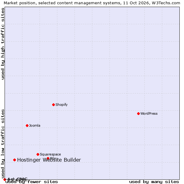 Market position of Hostinger Website Builder vs. 1st CMS vs. e+ cms