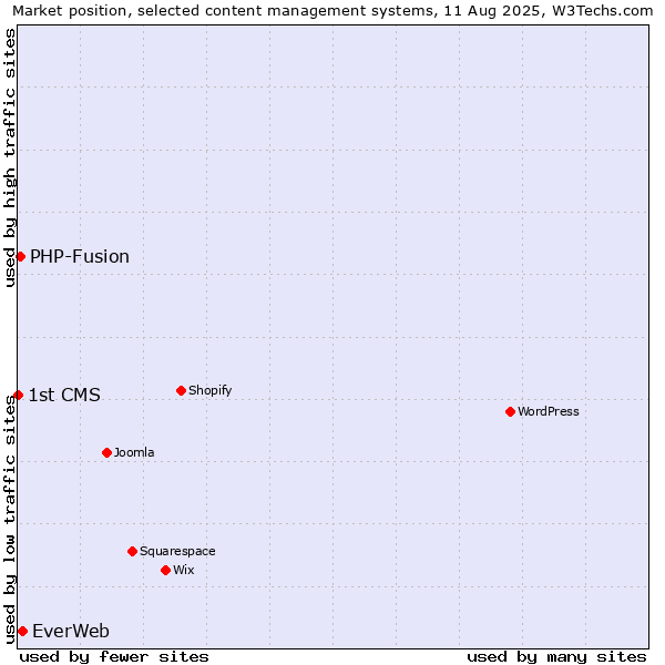 Market position of EverWeb vs. PHP-Fusion vs. 1st CMS