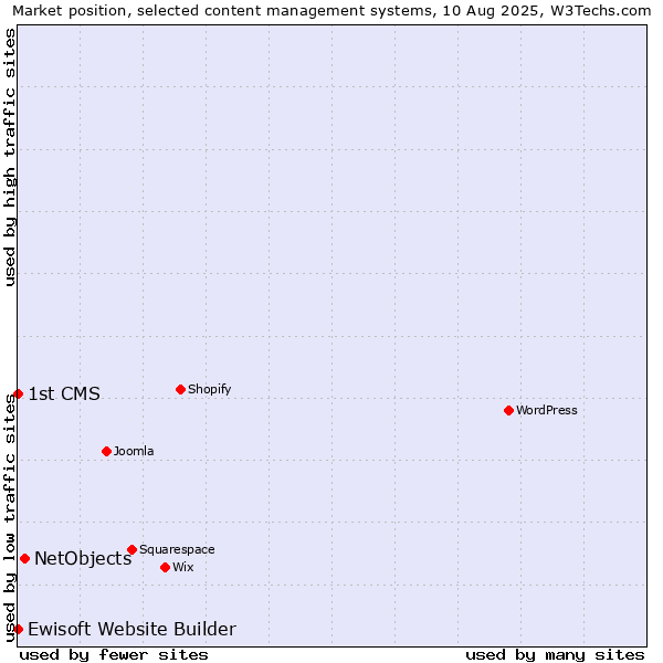 Market position of NetObjects vs. Ewisoft Website Builder vs. 1st CMS