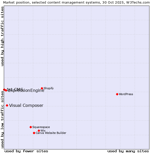 Market position of Visual Composer vs. ExpressionEngine vs. 1st CMS