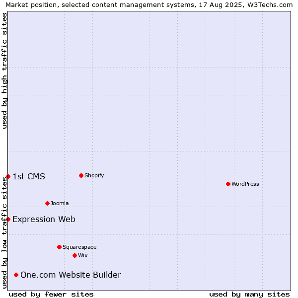 Market position of One.com Website Builder vs. Expression Web vs. 1st CMS