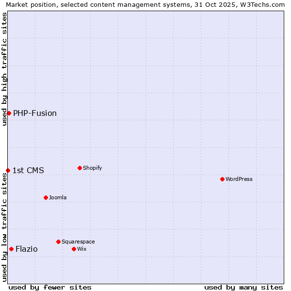 Market position of Flazio vs. PHP-Fusion vs. 1st CMS